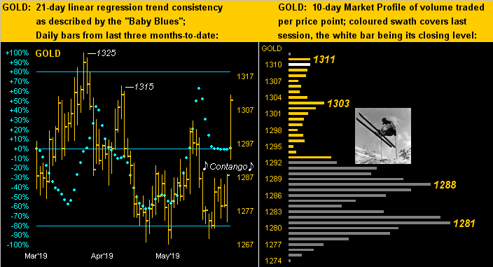 Gold: Daily Bars From Last Three Months To Date