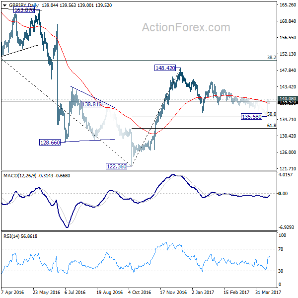 GBP/JPY Daily Chart