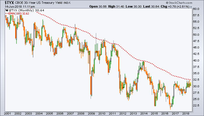Monthly CBOE 30-Year Treasury Yield Index