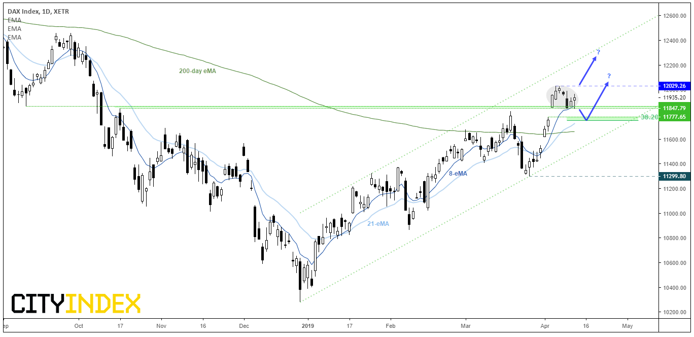 DAX Index 1 Da XETR