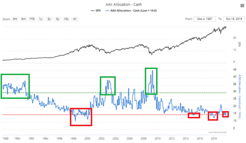 Individual Cash Levels; AAII Survey