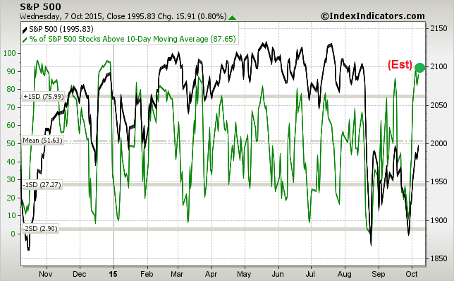 SPX vs % Overbought