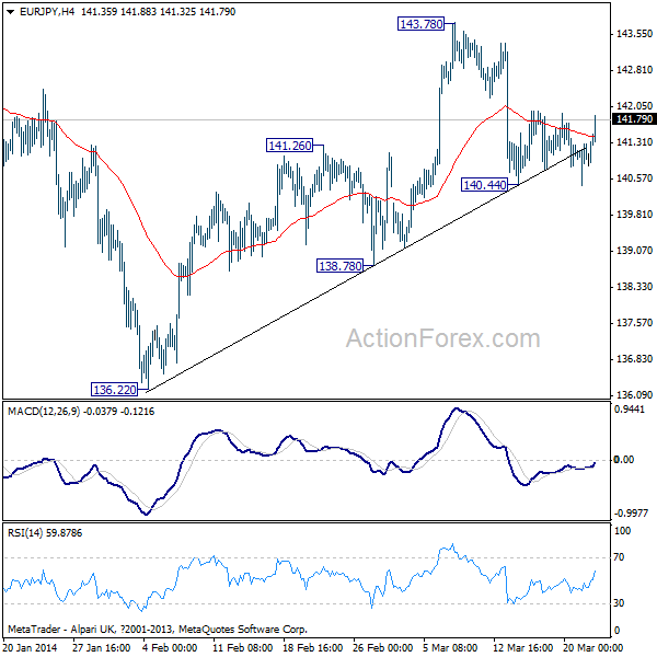 EUR/JPY Hourly Chart