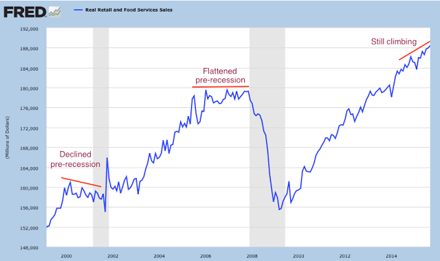 Real Retail and Food Services Sales 1998-2015