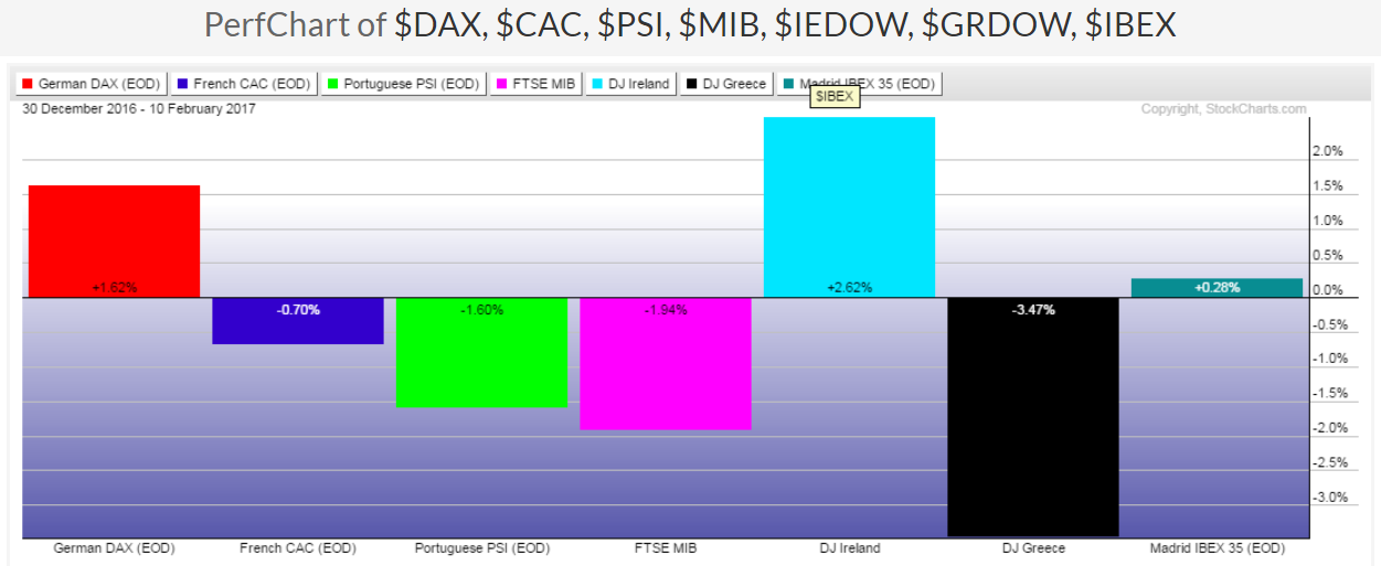 YTD Percentage Gained-Lost Graph: DAX:CAC:PSI:MIB:GRDOW:IEDOW:IBEX