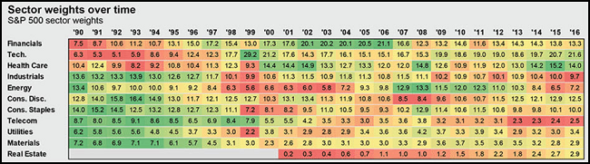 Sector Weights Over Time