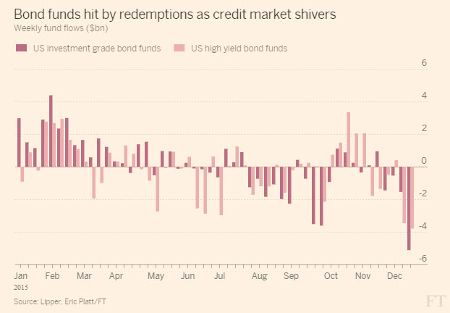 Bond funds