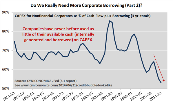 CapEx for Nonfinancial Corporates as % of Cash Flow