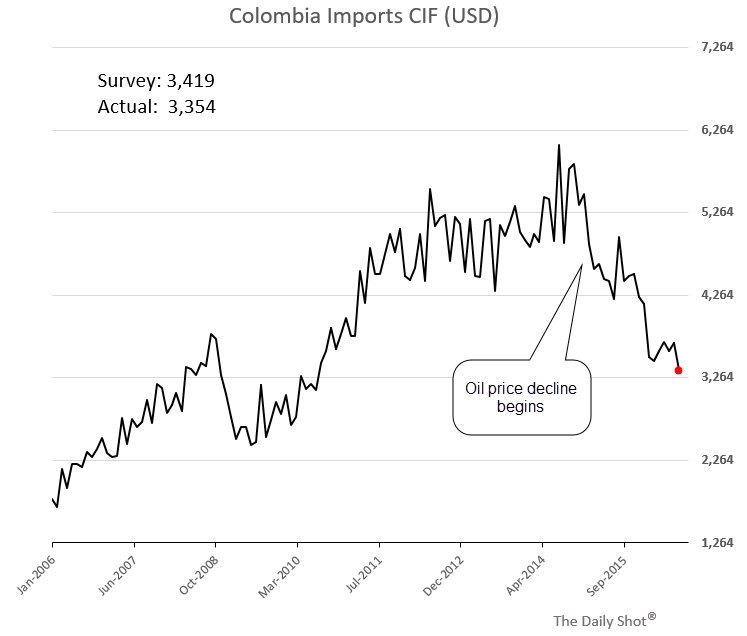 Colombia Imports