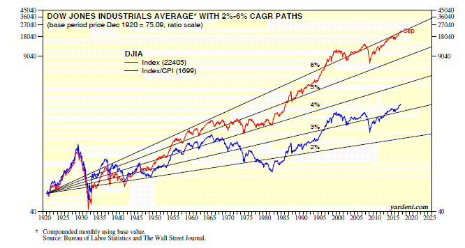 Dow Jones Industrials Average with 2-6% CAGR Paths