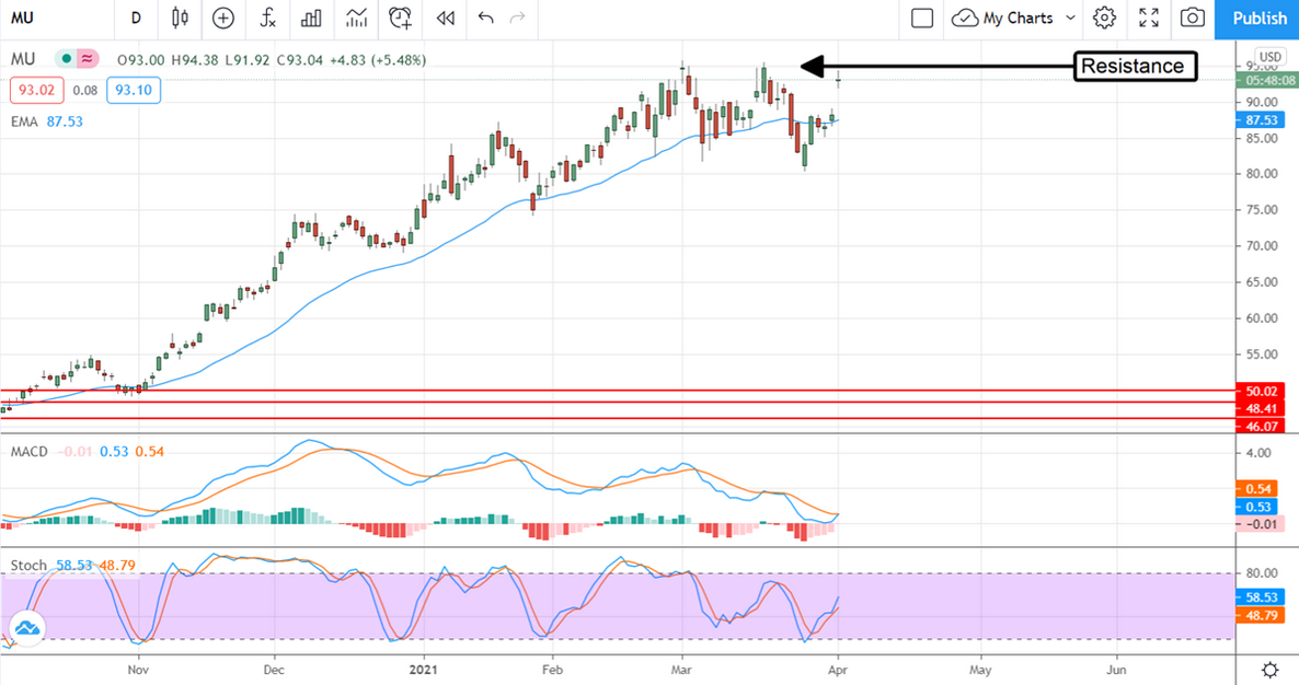 Micron Stock Chart