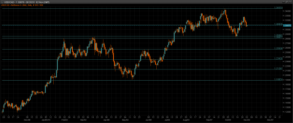 USD/CAD Daily Chart