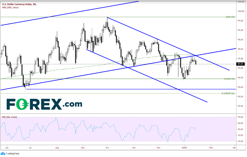 Daily U.S. Dollar