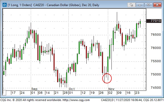 CAD Daily Chart