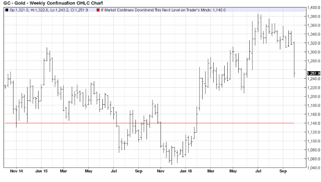 Gold Weekly Continuation OHLC Chart