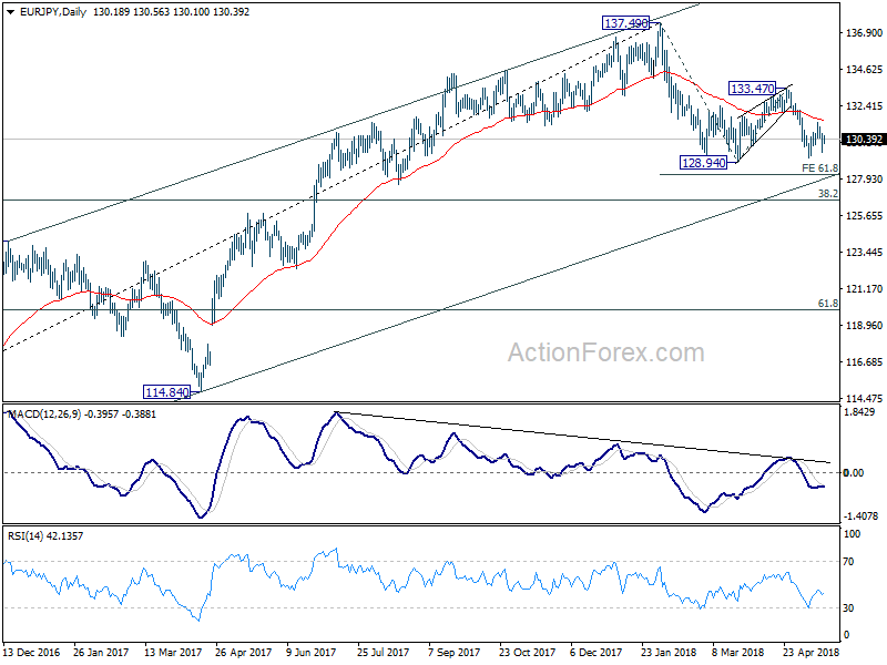 EUR/JPY Daily Chart