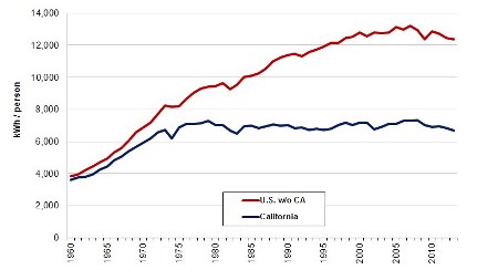 US vs California Consumption