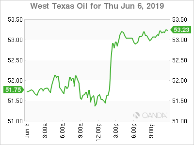 West Texas Oil For Jun 6 2019