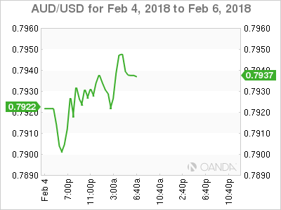 AUD/USD Chart for Feb 4-6, 2018