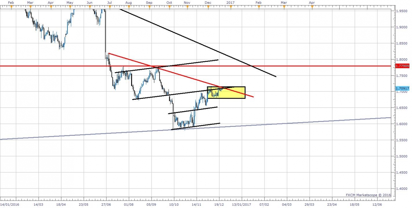 GBP/AUD Daily Chart