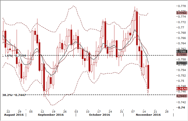 AUDUSD Daily Forex Signals Chart