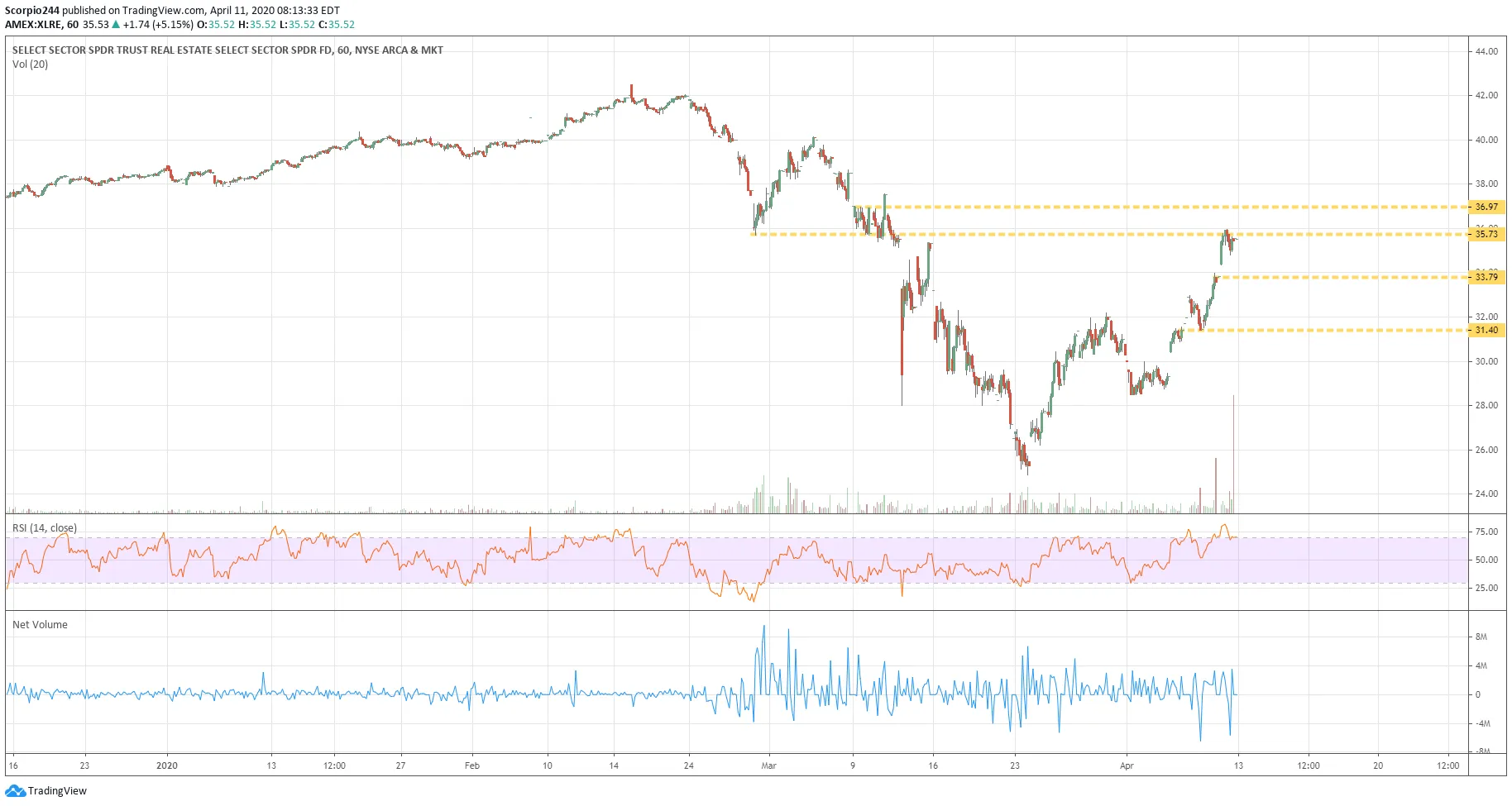 XLRE Chart