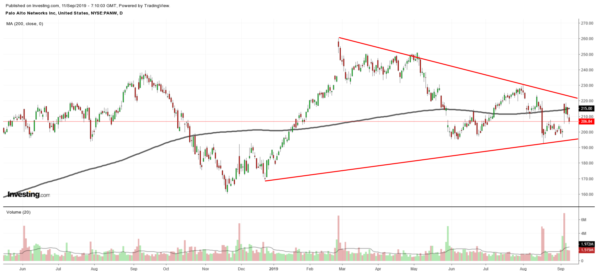 PANW Chart