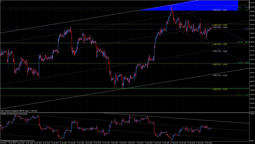 GBP% Index Chart