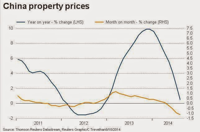 China Property Prices Chart