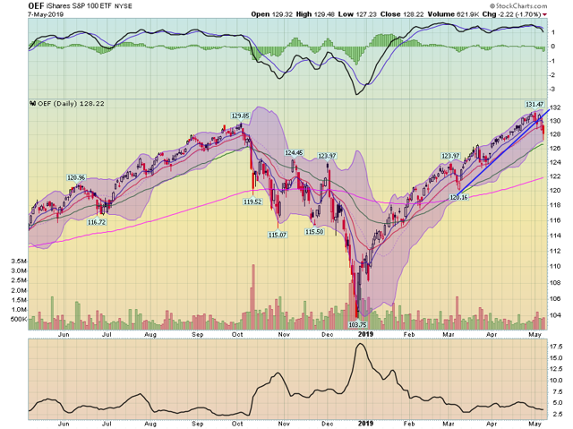 OEF, Daily