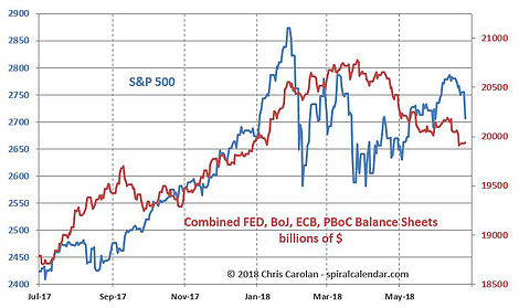 S&P500 vs Global Central Bank Balance Sheets