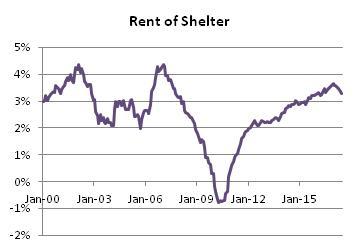 CPI Components: Rent Of Shelter