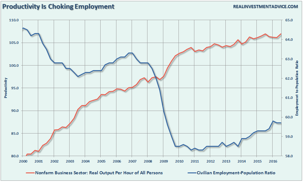 Productivity And Employment