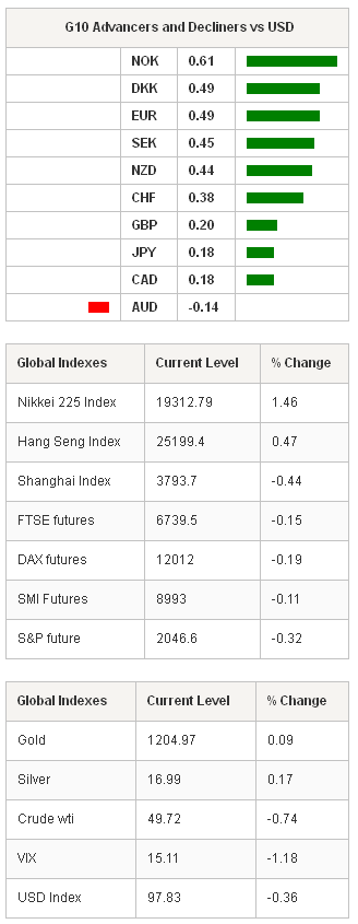G10 Advancers & Global Indexes