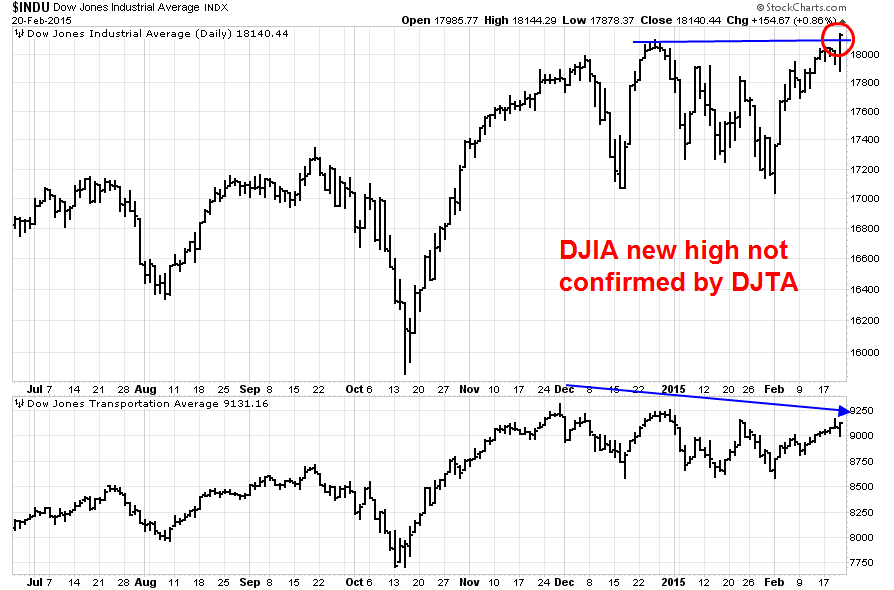 DJIA Daily vs Transports