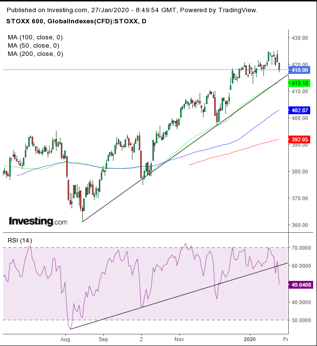 STOXX 600 Daily