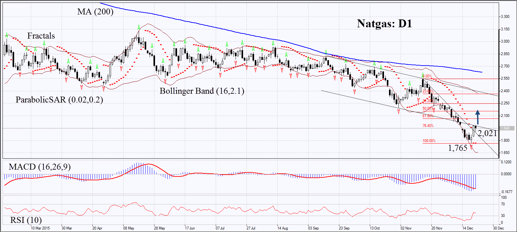 Natural Gas Daily Chart