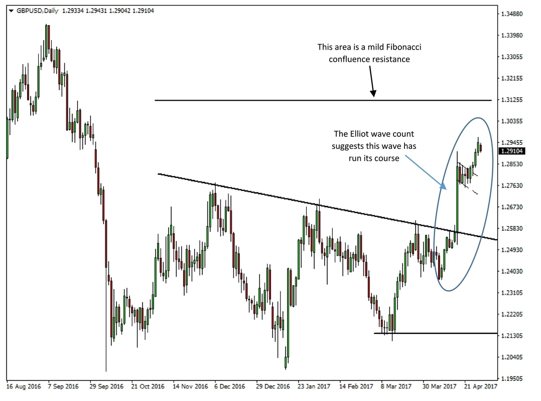 Daily GBP/USD