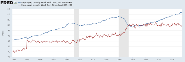 Employed: Full Time and Part Time 1992-2017