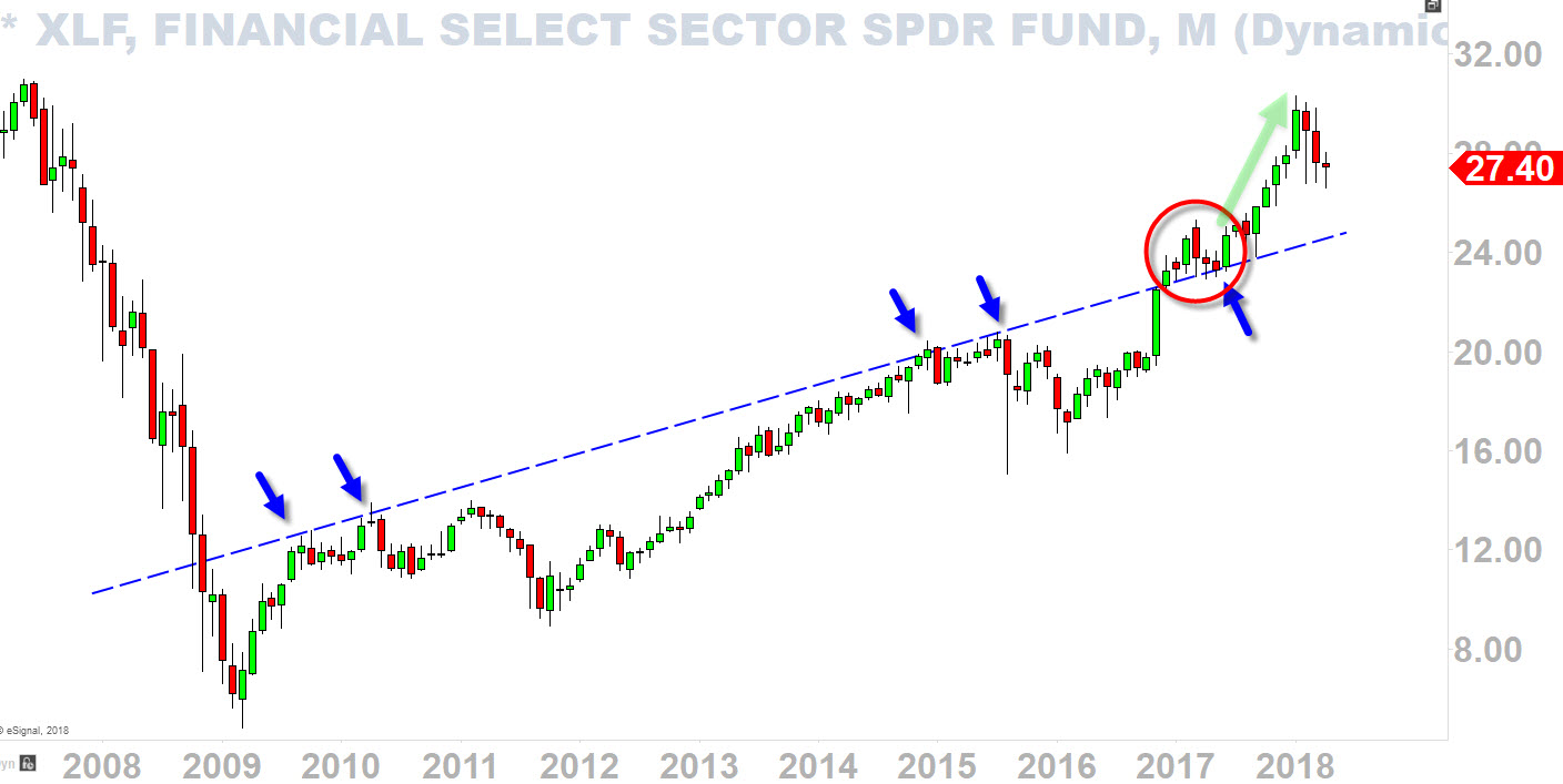 XLF Monthly Chart