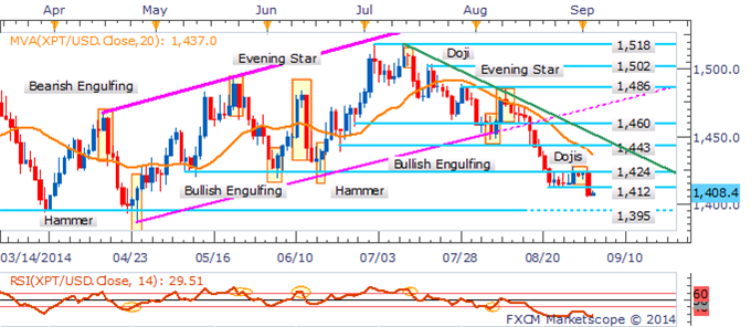 Platinum Daily Chart