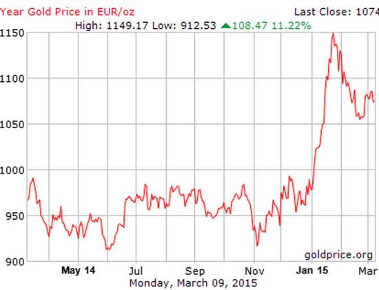 Gold Price in EUR