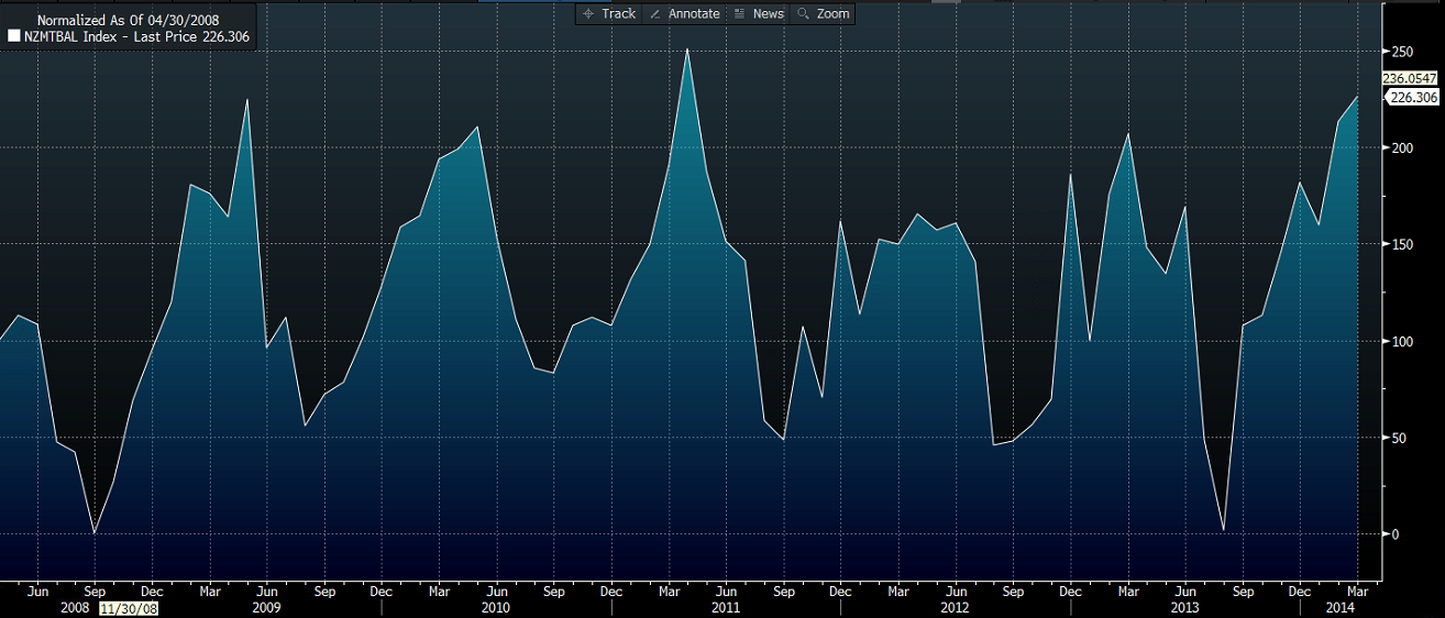 NZ Trade Balance