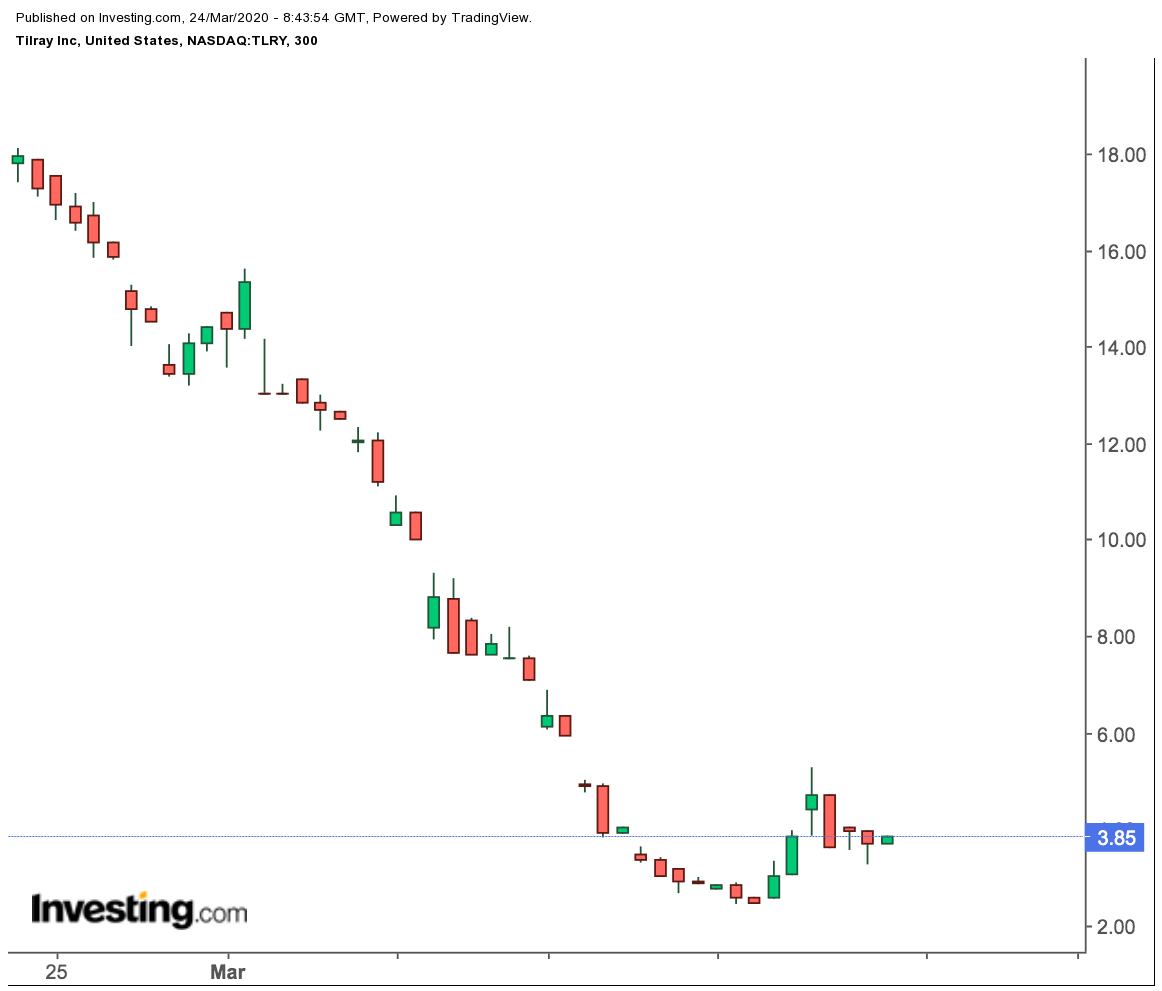 Tilray 300-Minute Price Chart