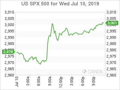 US SPX 500 Chart US SPX 500 Chart
