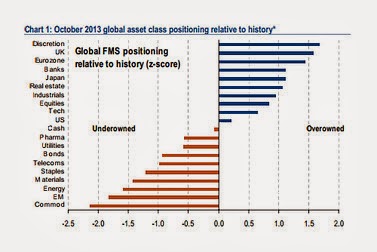 Global Asset Class Positioning Relative To History