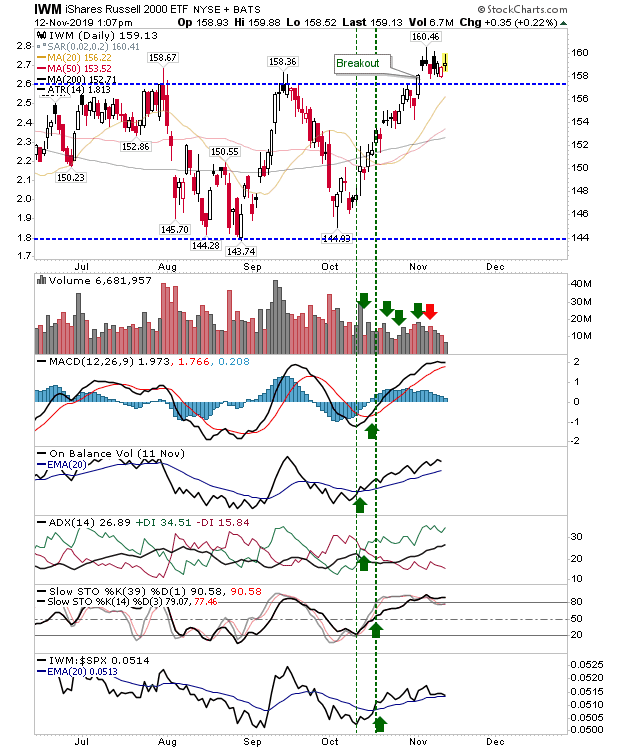 IWM Daily Chart