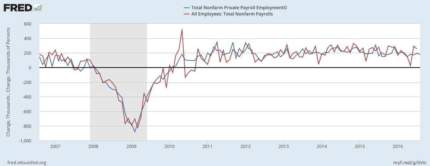 ADP Job Gains (blue)Vs. Nonfarm Payrolls