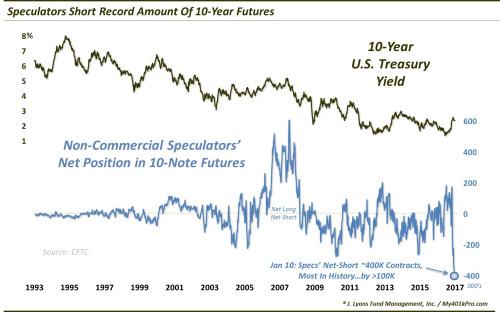 Non-Commercial Speculators Short Positions 10-Y Yield 1993-2017