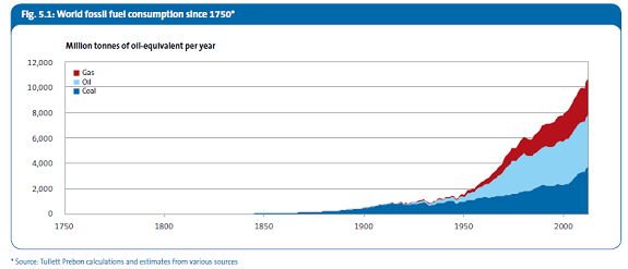 Fossil Fuel Consumption